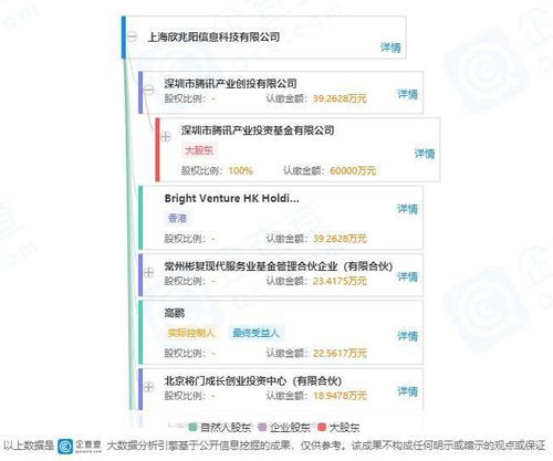 騰訊投資Convert Lab，共謀數字營銷與數據處理新篇章