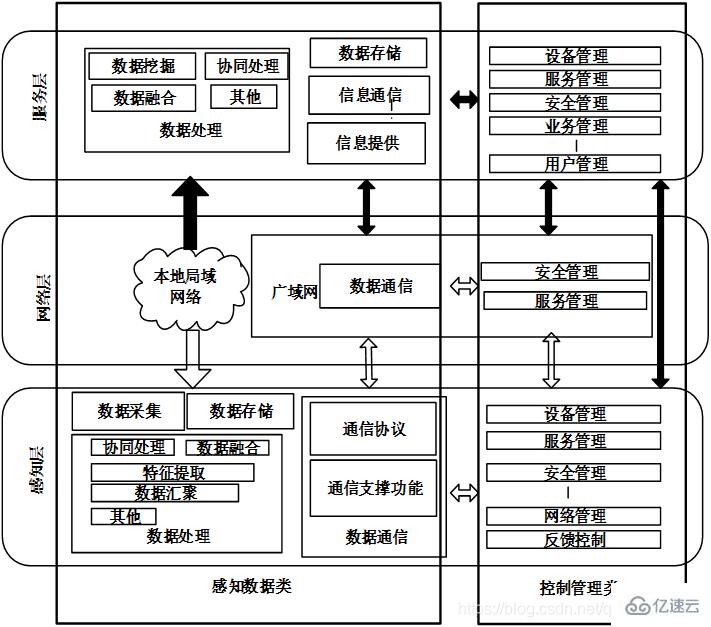 解析物聯(lián)網(wǎng)三層結(jié)構(gòu) 不可或缺的層次與數(shù)據(jù)處理存儲(chǔ)的角色