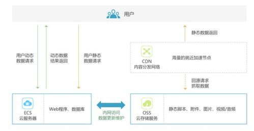對(duì)象存儲(chǔ)OSS快速入門 掌握數(shù)據(jù)處理與存儲(chǔ)支持服務(wù)